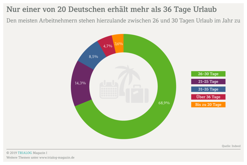 Grafik zeigt den Urlaubsanspruch der Deutschen in Tagen