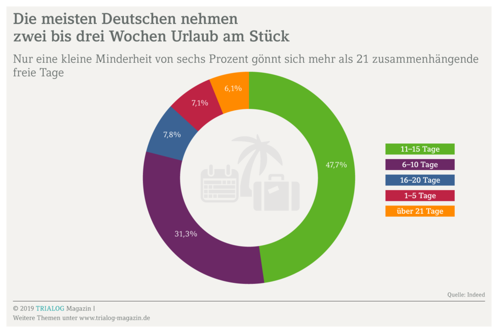 Grafik zeigt: Viele Deutsche nehmen ihren Urlaubsanspruch an einem Stück