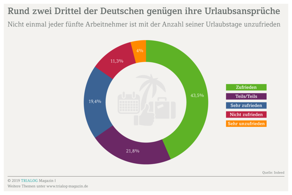 Grafik zeigt, dass die meisten Deutschen mit ihrem Urlaubsanspruch zufrieden sind.