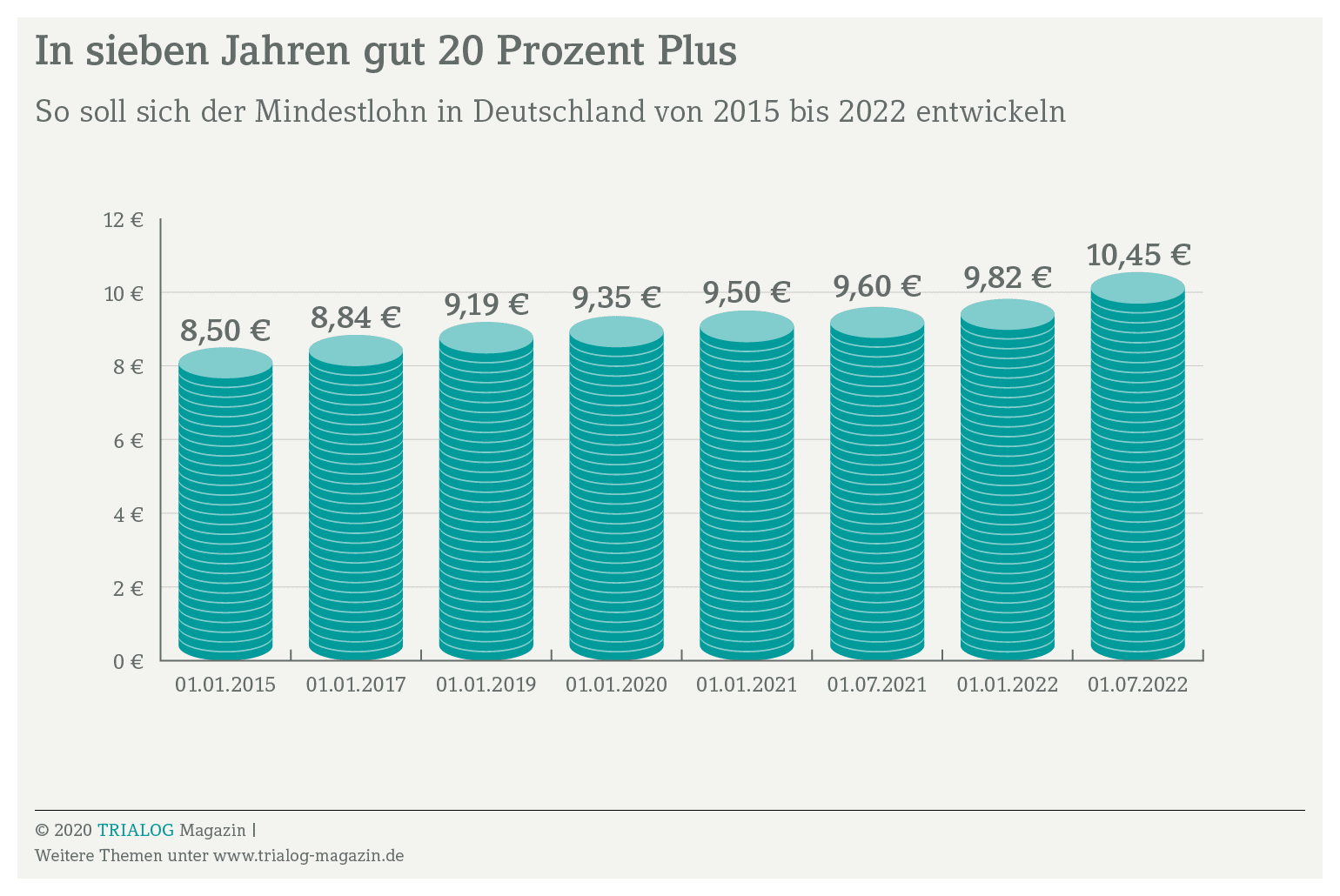 Innerhalb von sieben Jahren steigt der Mindestlohn in Deutschland um gut 20 Prozent von 8,50 Euro auf 10,45 Euro