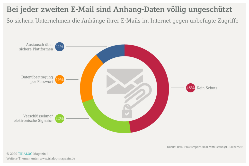 Die Grafik zeigt, dass E-Mail-Verschlüsselung für viele Unternehmen keine Priorität hat – 48 Prozent verzichten trotz DS-GVO auf jeden Schutz und nutzen auch kein Zertifikat zum Verschlüsseln der E-Mail-Anhänge