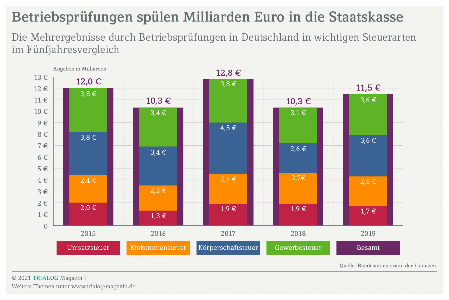 Per Betriebsprüfung generiert der Staat jedes Jahr hohe Einnahmen. Die Grafik zeigt, dass so allein in den vier Haupsteuerarten zwischen 2015 und 2015 jährloch zehn bis 13 Milliarden Euro an nachforderungen anfielen.
