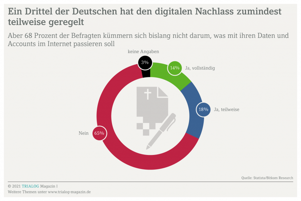 Die Grafik zeigt, dass nur ein Drittel der Deutschen zumindest teweilweisen geregtl hat, wie der digitale nchlass behandelt werde soll.