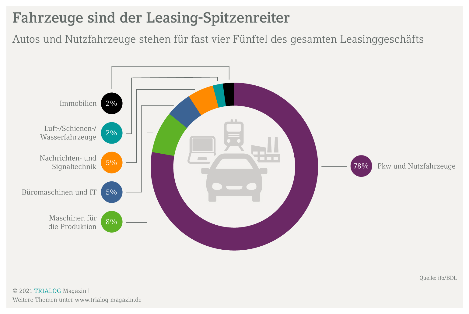 Die Grafik zeigt den Anteil verschiedener Wirtschaftsgüter am Leasingumsatz. Das Leasing eines Firmenwagens macht mit 78 Prozent den Hauptanteil des Geschäfts aus. 