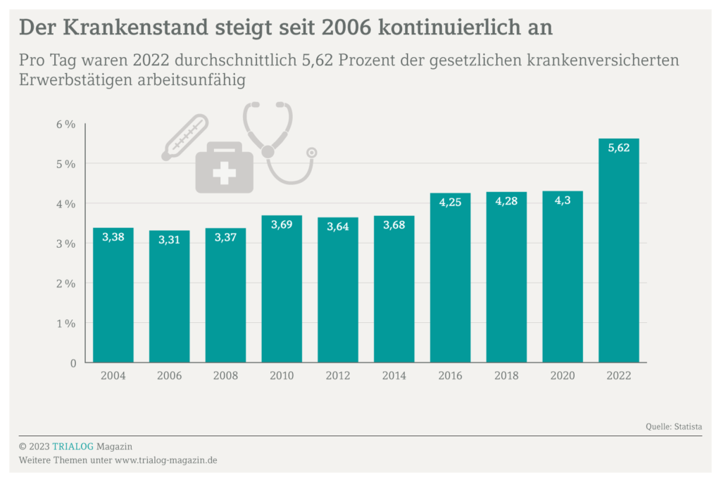 Grafik zeigt zum Thema Berufskrankheiten den Krankenstand von 2004 bis 2022 im Zweijahrestakt