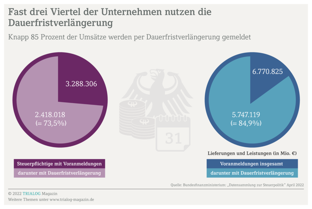 Grafik zeigt: drei Viertel der deutschen Unternehmen nutzen die Dauerfristverlängerung