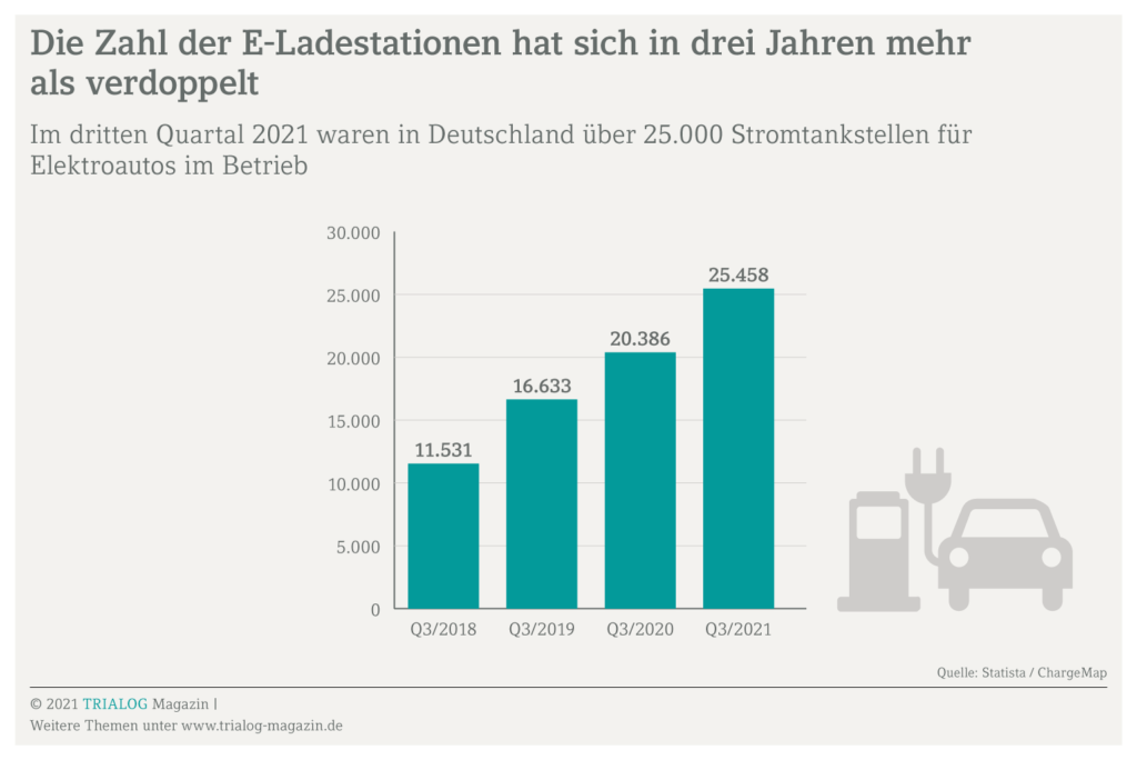 Zum Thema E-Ladestation zeigt die Säulengrafik: Zahl der E-Ladestationen hat sich in drei Jahren mehr als verdoppelt