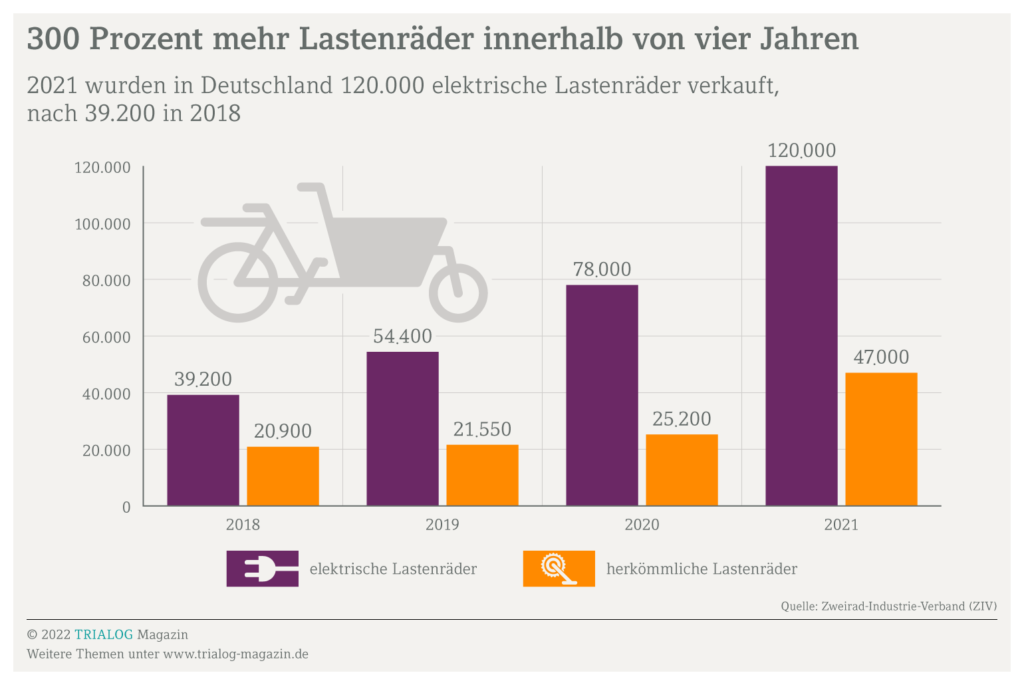 Grafik zeigt wieviele elektrische Lastenräder in Deutschland verkauft werden