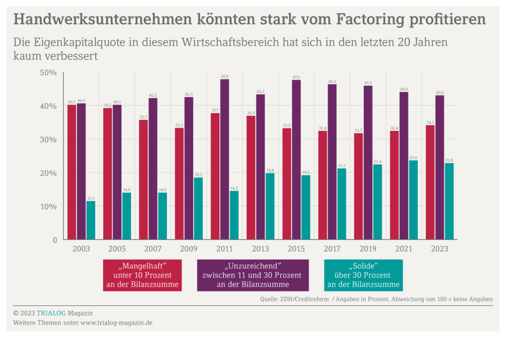 Grafik zeigt die Eigenkapitalquote im Handwerk im Zweijahrestakt von 2003 bis 2023 zum Thema Factoring