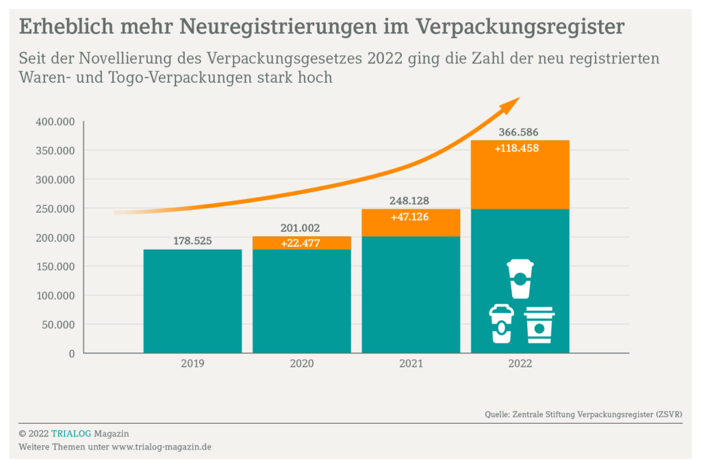 Grafik zeigt Zahl der Neuregistrierungen im Verpackungsregister zum Thema Verpackungsgesetz