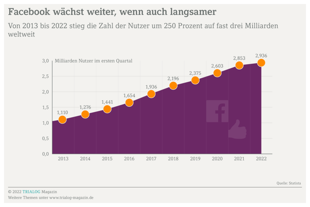 Grafik zeigt das Wachstum der Facebook-Nutzerzahlen von 2013 bis 2022