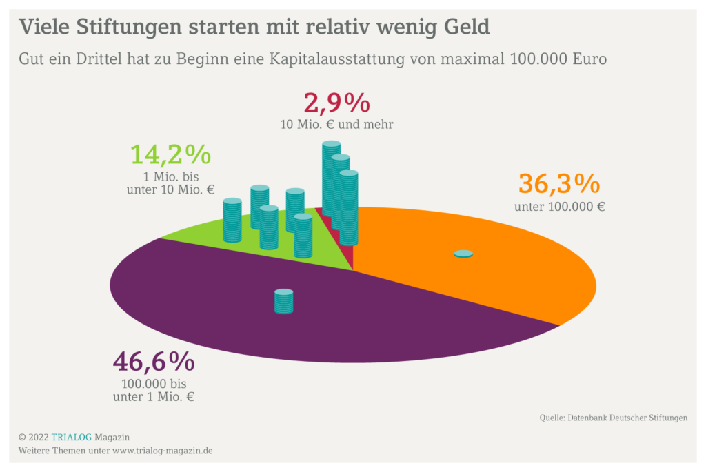 Grafik zeigt die Kapitalausstattung von Stiftungen in Deutschland - Stiftung gründen geht mit relativ wenig Geld,