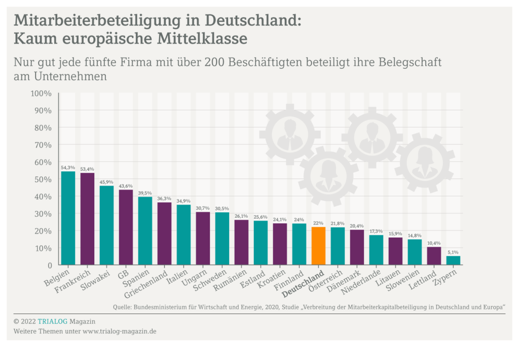 Die Grafik zeigt, dass Deutschland beim Thema Mitarbeiterbeteiligung im europäischen Vergleich hinterherhinkt. Nur jede fünfte Firma mit über 200 Beschäftigten beteiligt ihre Belegschaft am Unternehmen. In Belgien und Frankreich sind es dagegen über 50 Prozent.