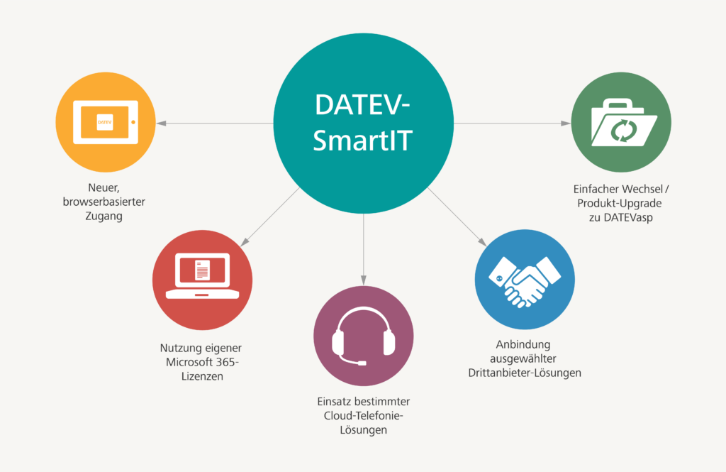 Neues bei DATEV-SmartIT