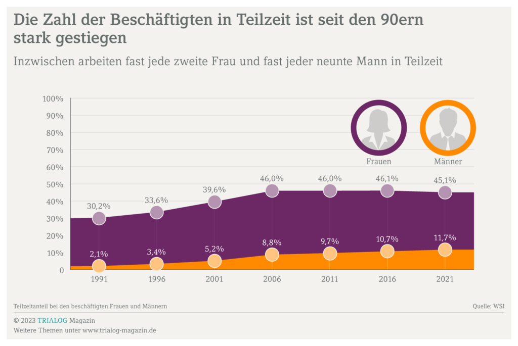 Die Grafik zeigt, dass in Deutschland fast jede zweite Frau und jeder neunte Mann nach dem Teilzeit- und Befristungsgesetz beschäftigt ist – dabei spielt keine Rolle, wie viele Stunden die Personen arbeiten und ob sie in Elternzeit oder Ausbildung sind