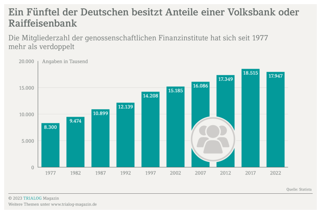 Grafik zeigt zum Thema Genossenschaft, wieviele Deutsche Genossenschaftsanteile von Volks- und Raiffeisenbanken besitzen