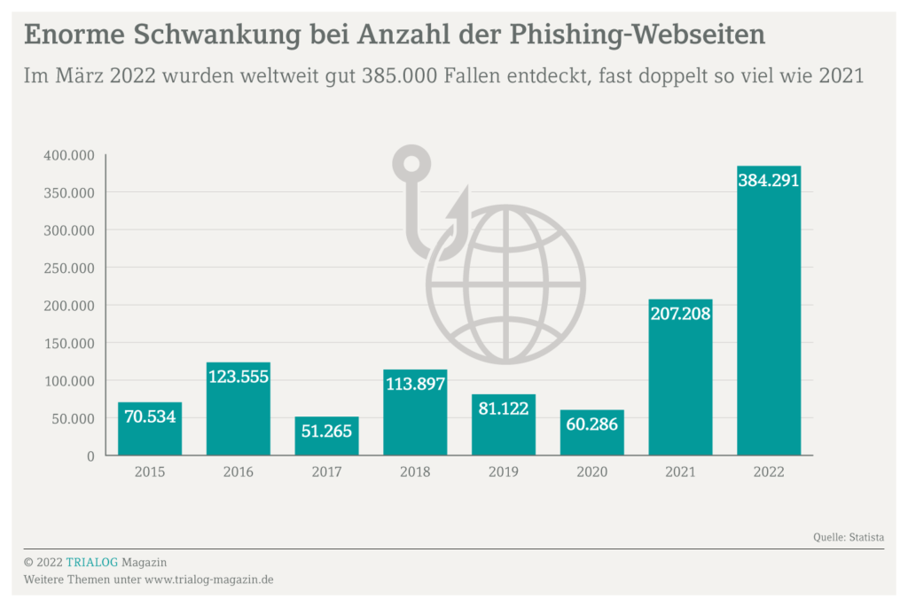 Die Angriffe mit Phishing hat sich im März 2022 gegenüber dem Vorjahr fast verdoppelt