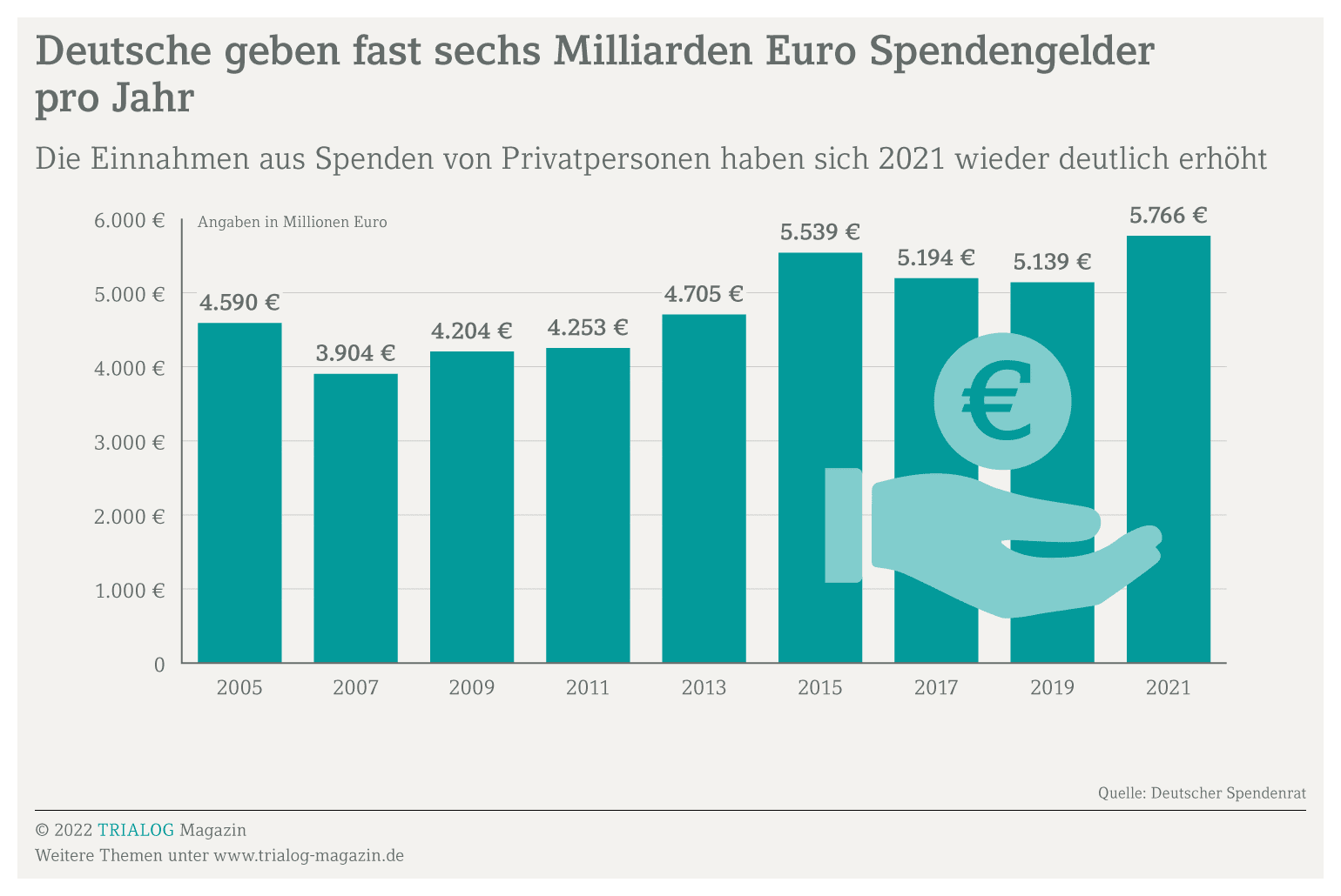 Die Spendeneinnahmen von Privatpersonen erreichten 2021 mit fast 5,8 Milliarden Euro einen neuen Höchststand – spender sollten sich eine Spendenquittung austellen lassen. 