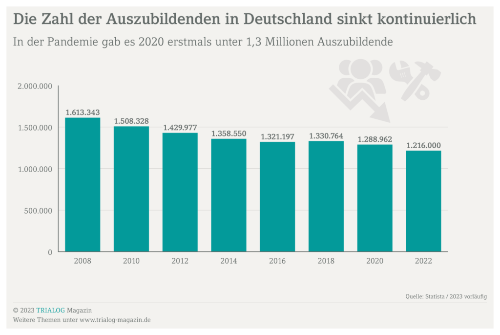 Grafik zeigt die kontinuierlich sinkende Zahl der Auszubildenden in Deutschland von 2008 an bis 2022