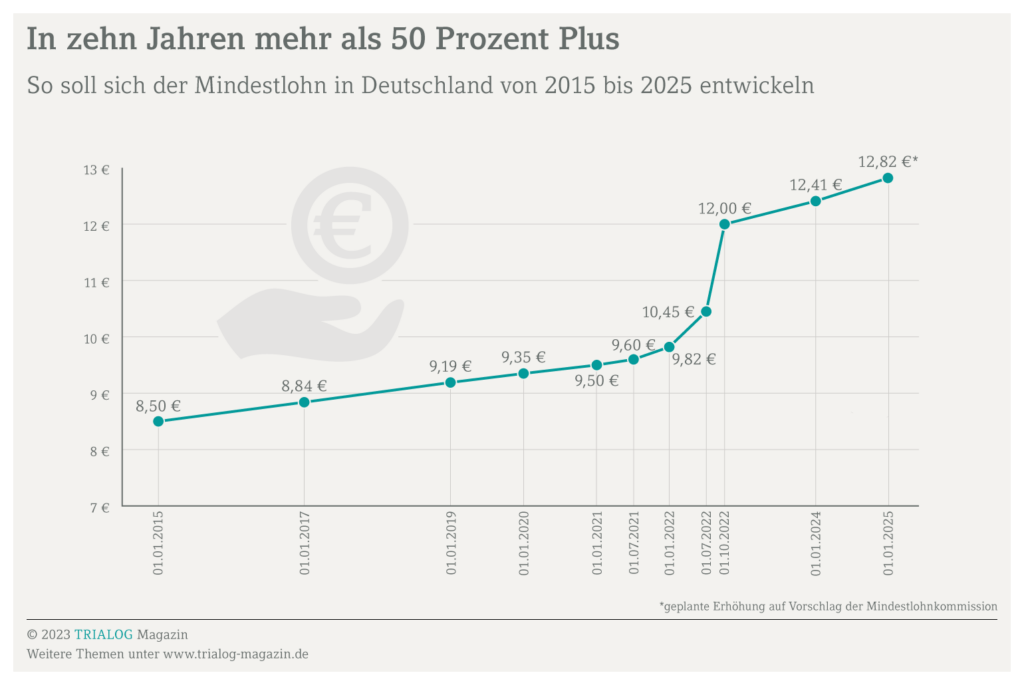 Die Grafik zeigt, dass der 2015 mit dem Mindestlohngesetz eingeführte Mindestlohn in Deutschland bis 2025 um mehr als 50 Prozent steigt.