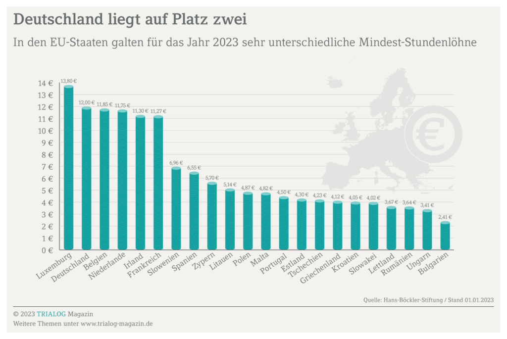 Die Grafik zeigt, das im Jahr 2023 der per Mindestlohngesetz eingeführte Mindestlohn in Deutschland der zweithöchste in der EU war.