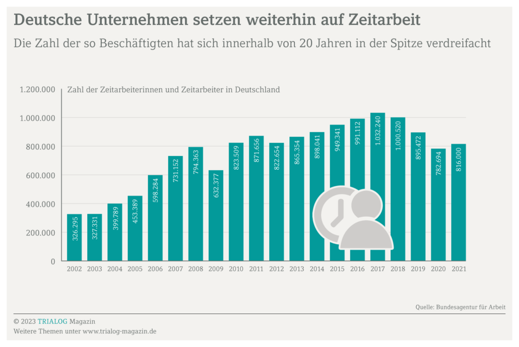 Grafik zeigt den Anteil der Beschäftigten in Deutschland in Zeitarbeit